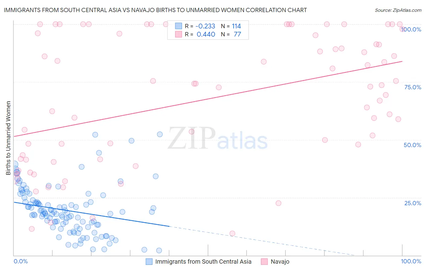 Immigrants from South Central Asia vs Navajo Births to Unmarried Women