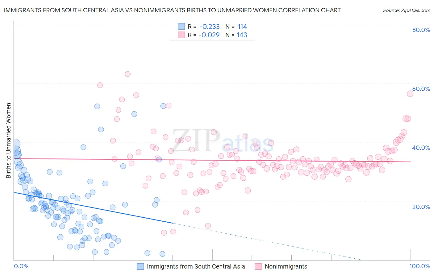 Immigrants from South Central Asia vs Nonimmigrants Births to Unmarried Women