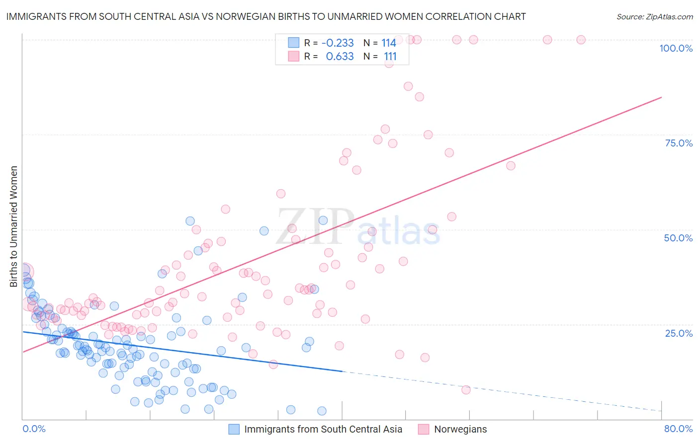 Immigrants from South Central Asia vs Norwegian Births to Unmarried Women