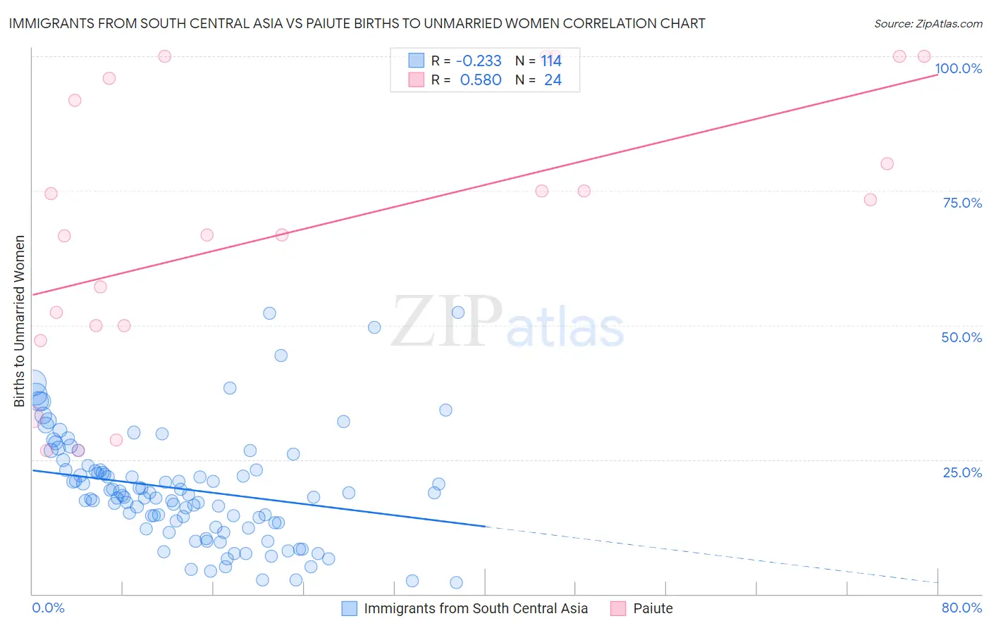 Immigrants from South Central Asia vs Paiute Births to Unmarried Women