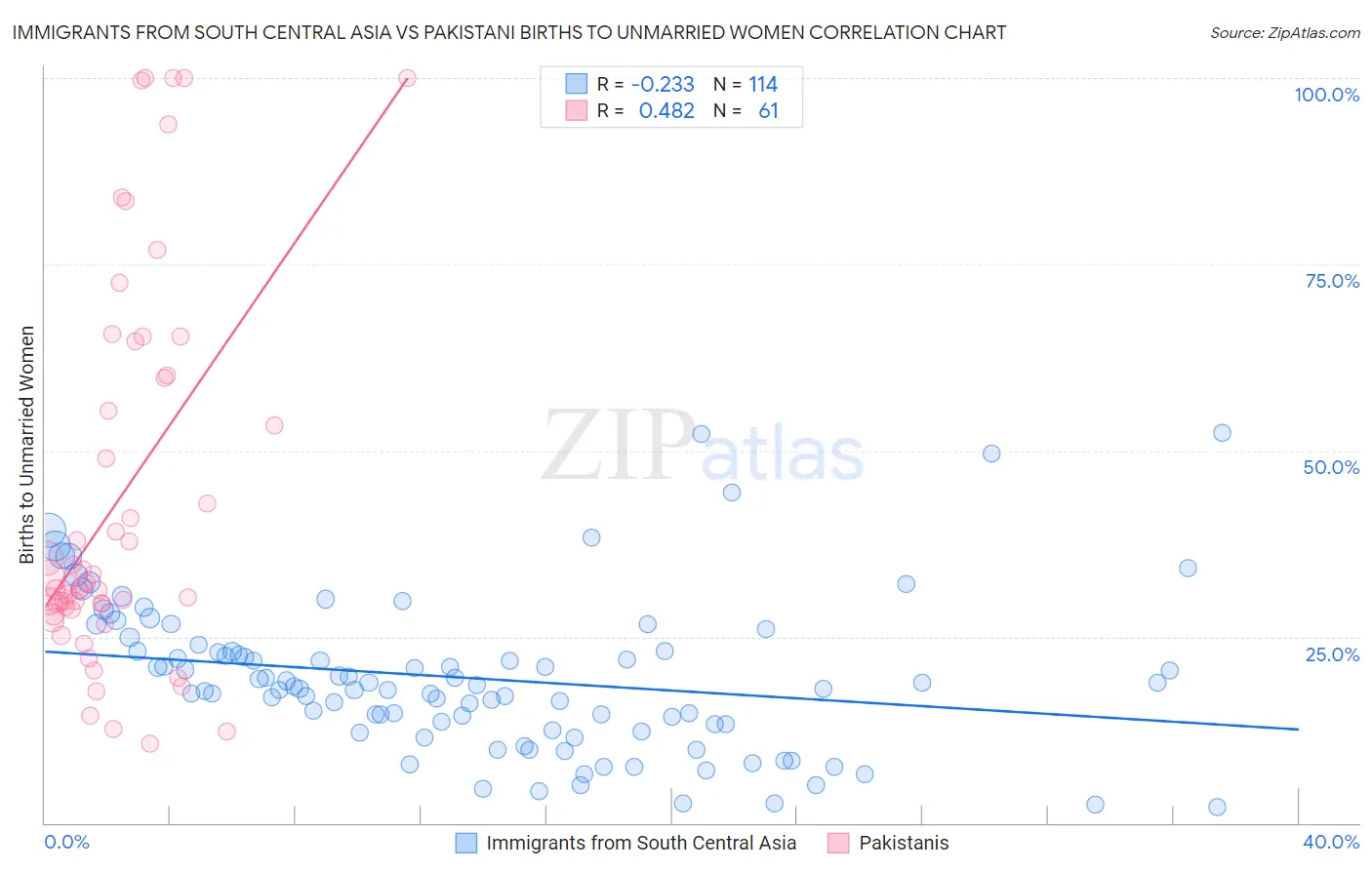 Immigrants from South Central Asia vs Pakistani Births to Unmarried Women