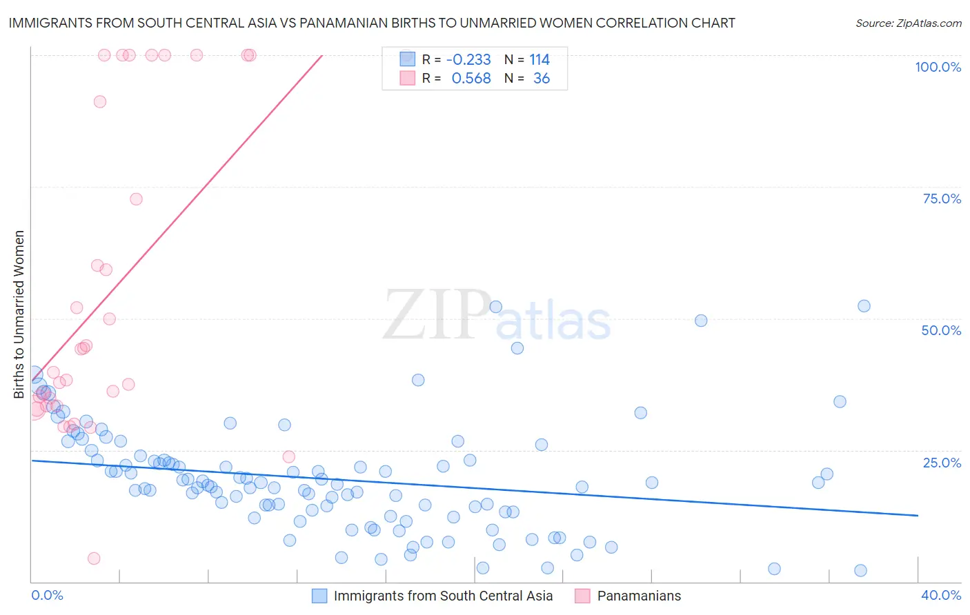 Immigrants from South Central Asia vs Panamanian Births to Unmarried Women