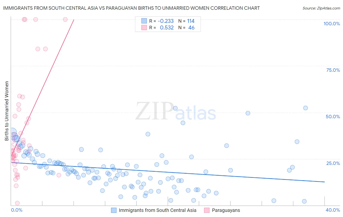 Immigrants from South Central Asia vs Paraguayan Births to Unmarried Women