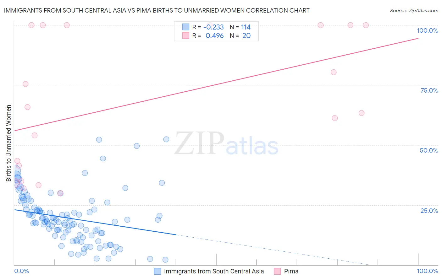 Immigrants from South Central Asia vs Pima Births to Unmarried Women