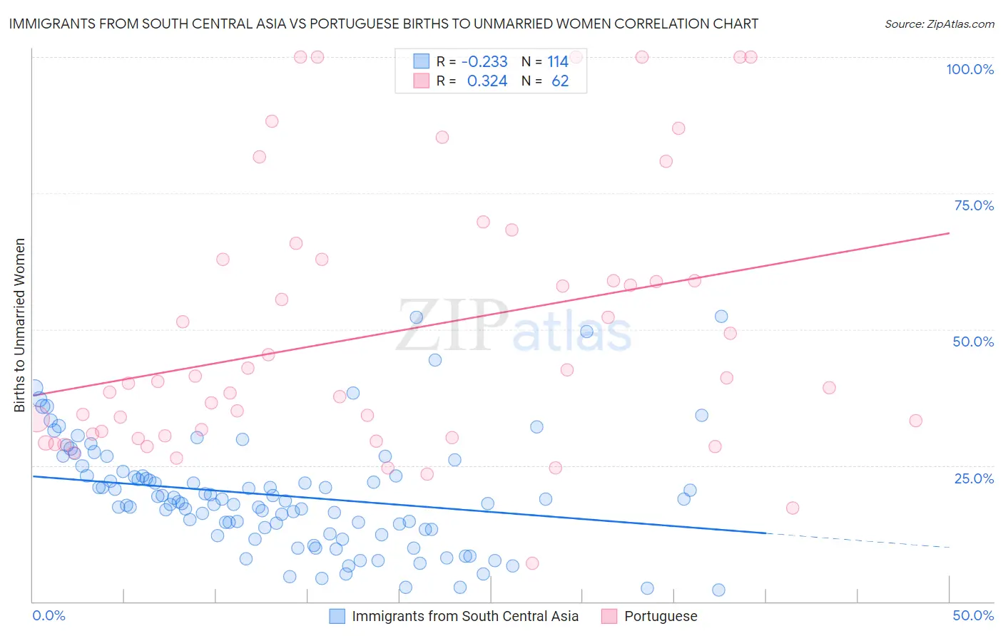 Immigrants from South Central Asia vs Portuguese Births to Unmarried Women