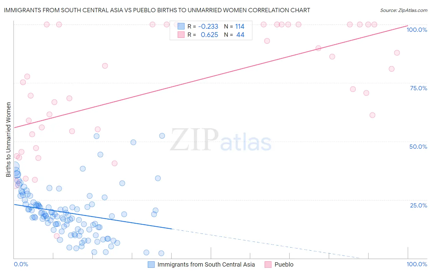 Immigrants from South Central Asia vs Pueblo Births to Unmarried Women