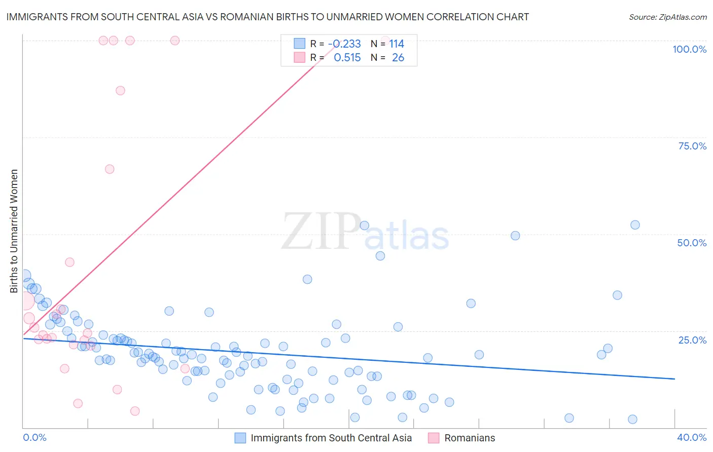 Immigrants from South Central Asia vs Romanian Births to Unmarried Women