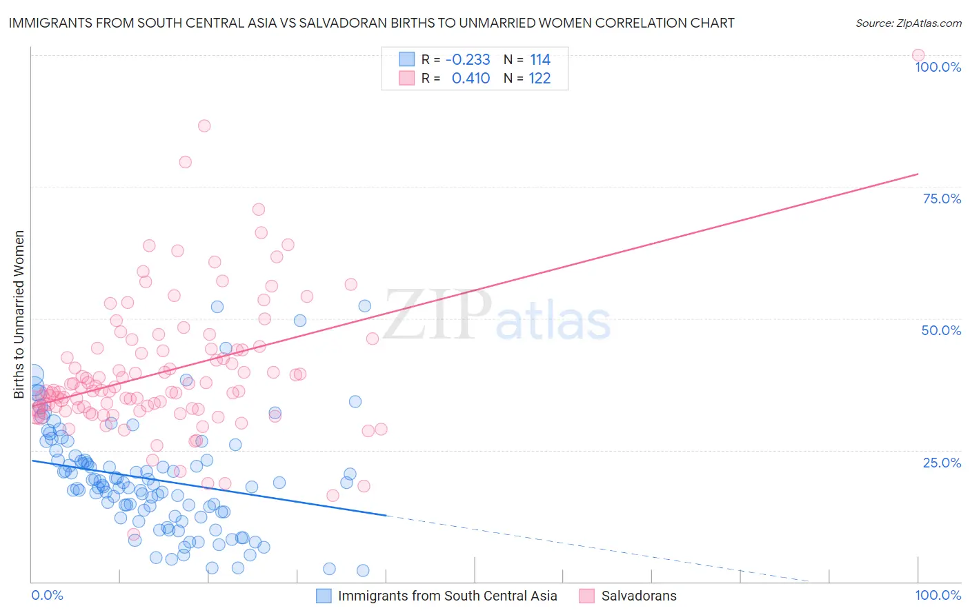 Immigrants from South Central Asia vs Salvadoran Births to Unmarried Women