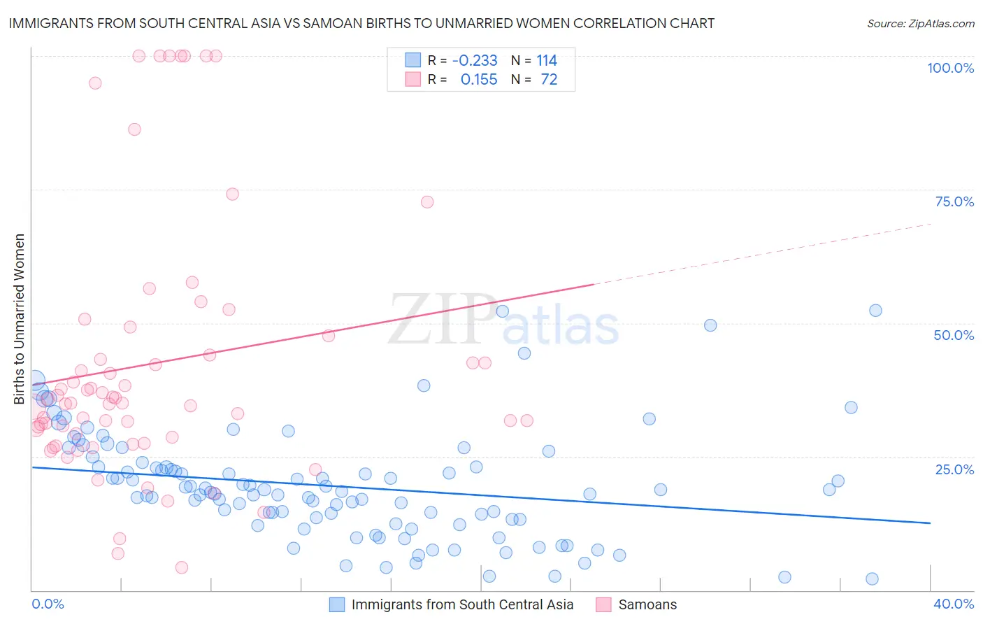 Immigrants from South Central Asia vs Samoan Births to Unmarried Women