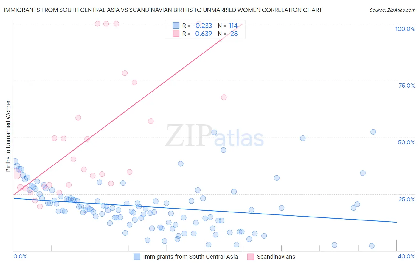 Immigrants from South Central Asia vs Scandinavian Births to Unmarried Women