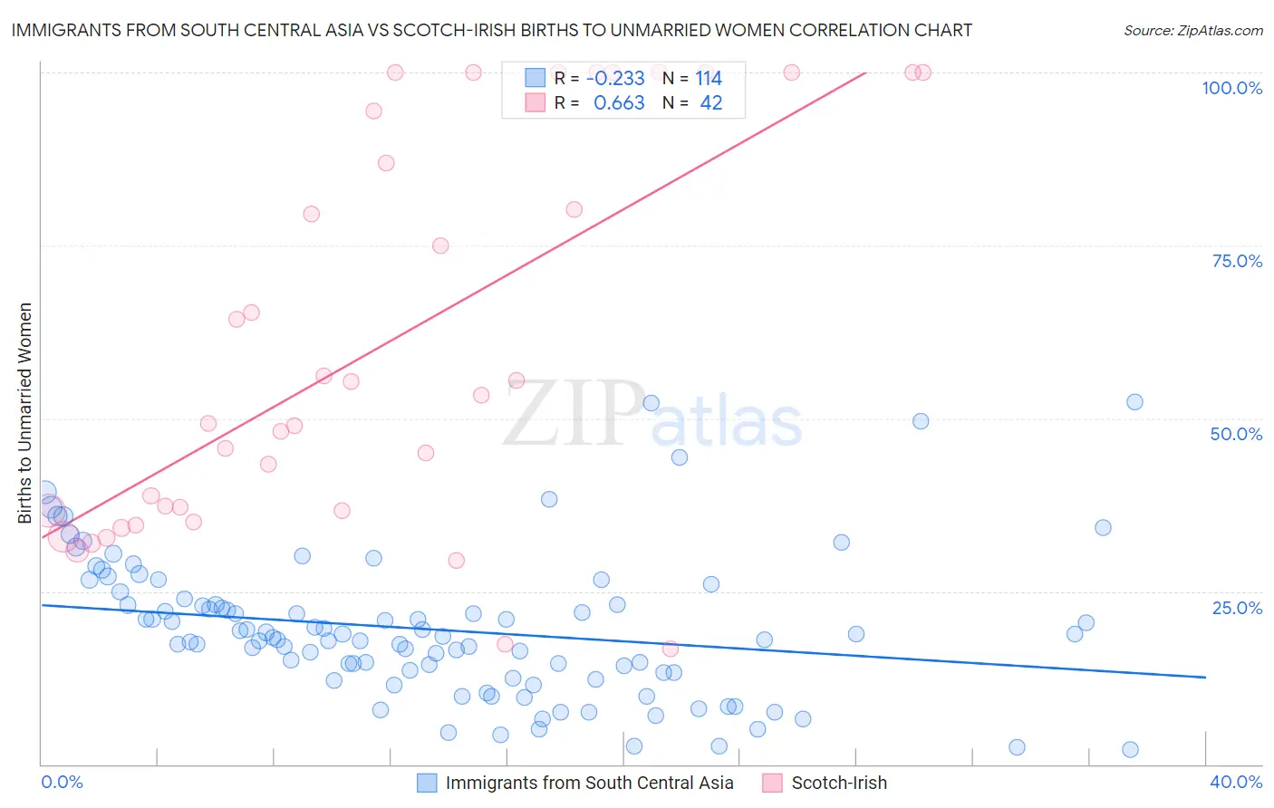 Immigrants from South Central Asia vs Scotch-Irish Births to Unmarried Women