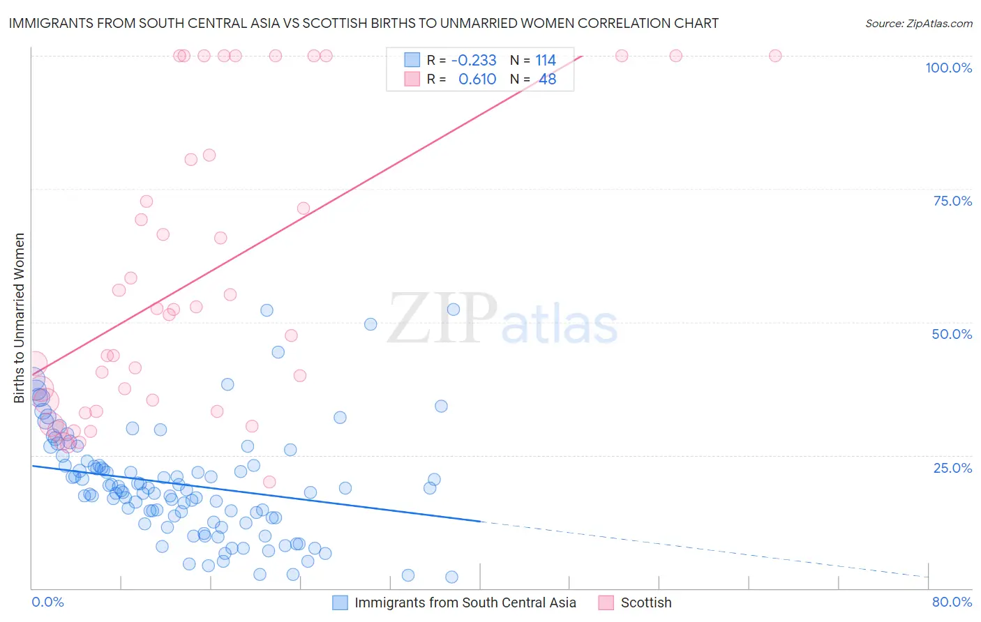 Immigrants from South Central Asia vs Scottish Births to Unmarried Women