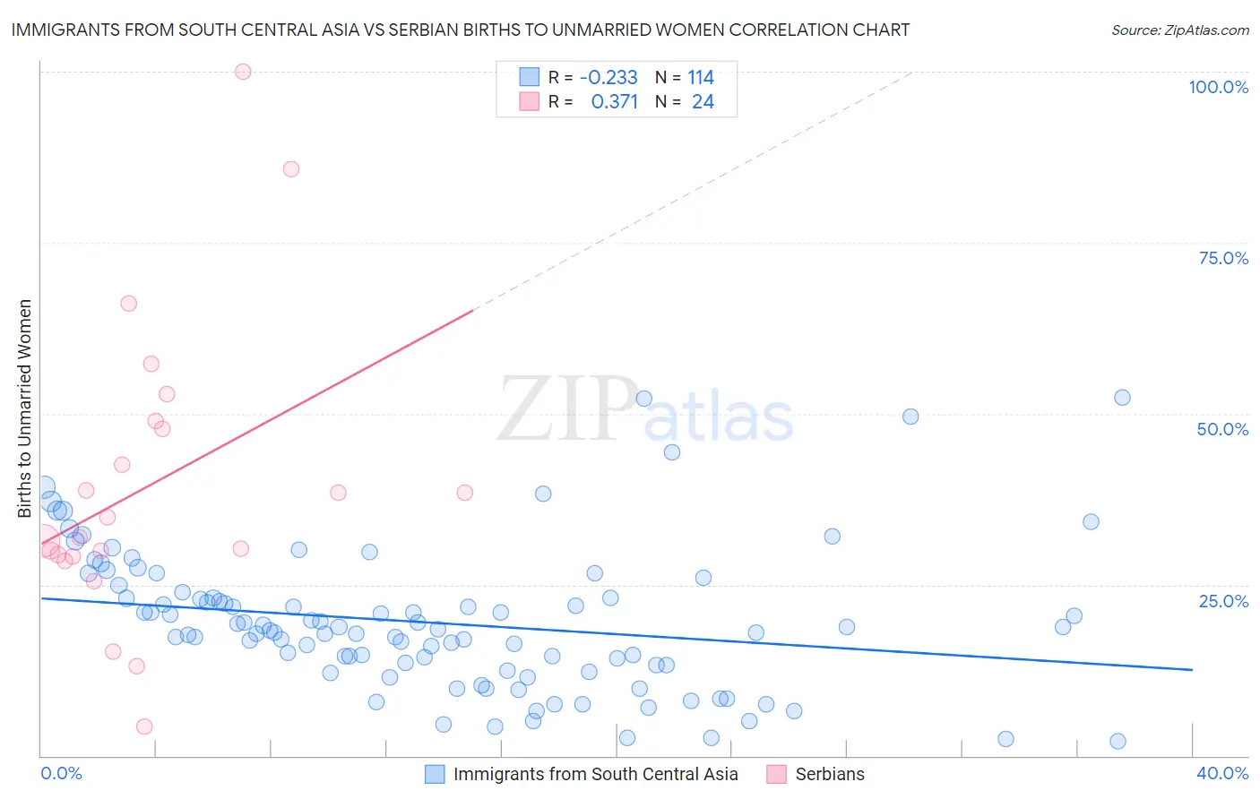 Immigrants from South Central Asia vs Serbian Births to Unmarried Women