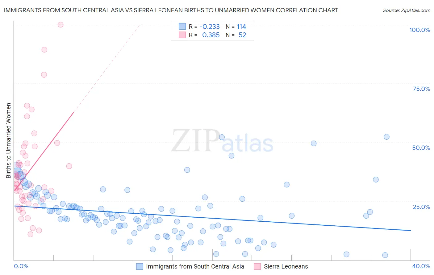 Immigrants from South Central Asia vs Sierra Leonean Births to Unmarried Women