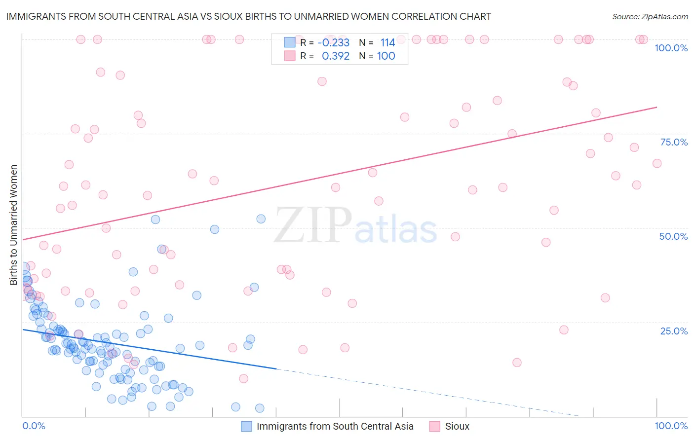 Immigrants from South Central Asia vs Sioux Births to Unmarried Women