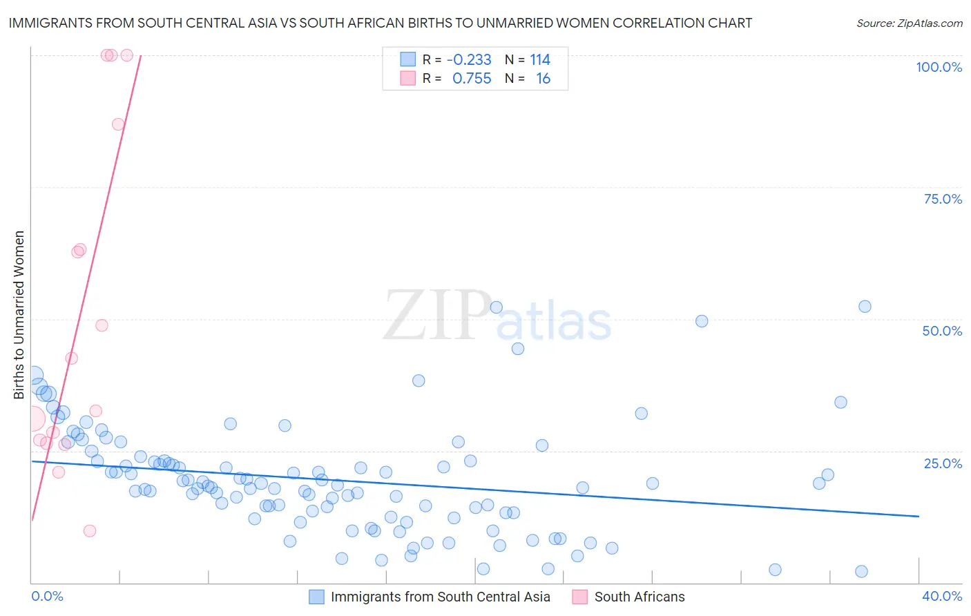 Immigrants from South Central Asia vs South African Births to Unmarried Women