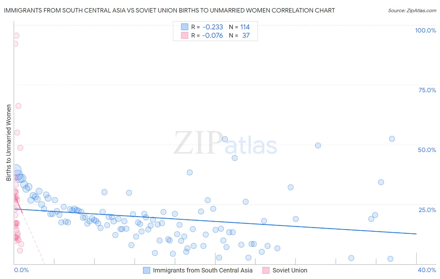 Immigrants from South Central Asia vs Soviet Union Births to Unmarried Women