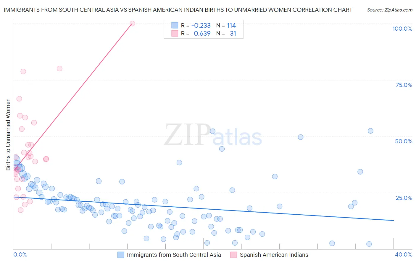 Immigrants from South Central Asia vs Spanish American Indian Births to Unmarried Women