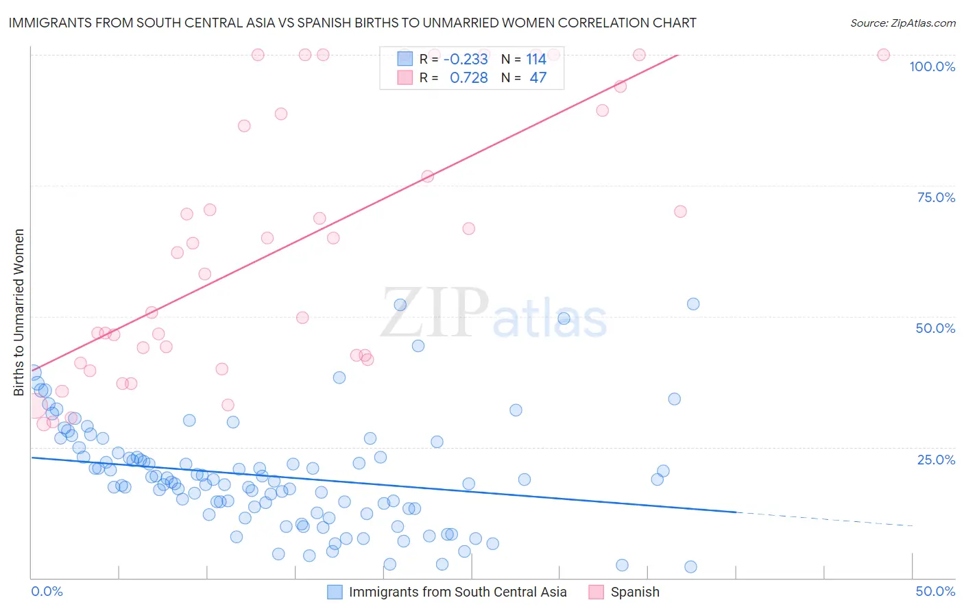 Immigrants from South Central Asia vs Spanish Births to Unmarried Women