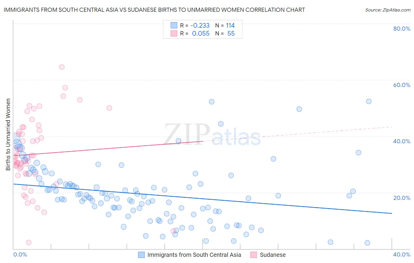 Immigrants from South Central Asia vs Sudanese Births to Unmarried Women