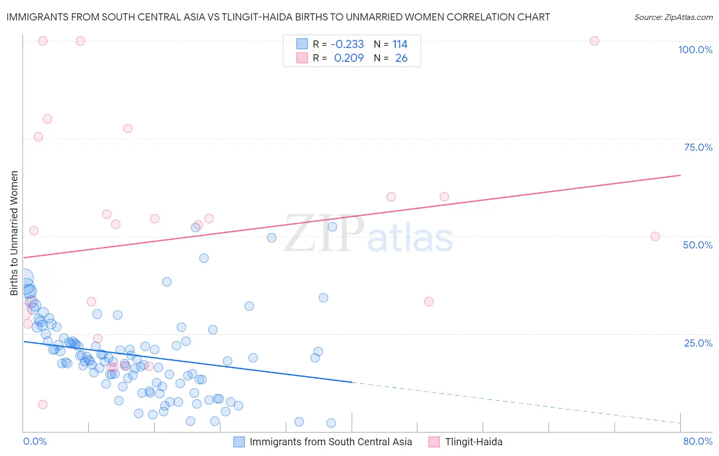 Immigrants from South Central Asia vs Tlingit-Haida Births to Unmarried Women
