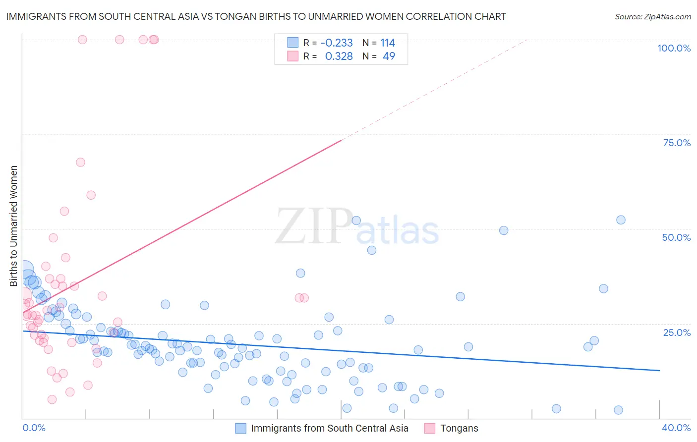 Immigrants from South Central Asia vs Tongan Births to Unmarried Women