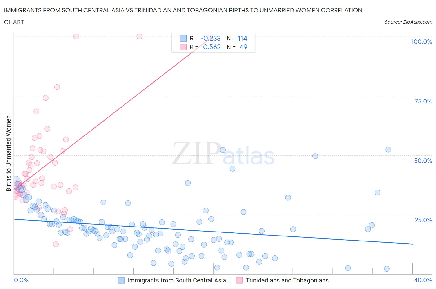 Immigrants from South Central Asia vs Trinidadian and Tobagonian Births to Unmarried Women