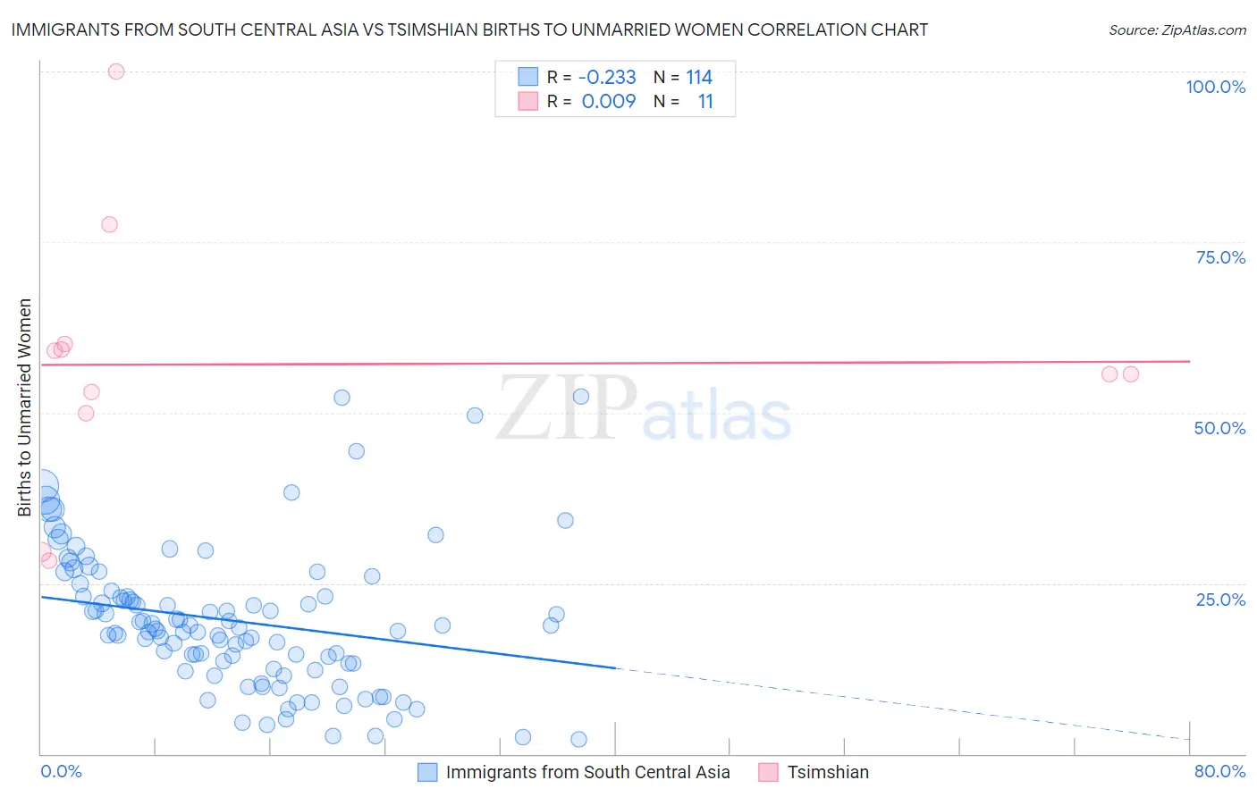 Immigrants from South Central Asia vs Tsimshian Births to Unmarried Women