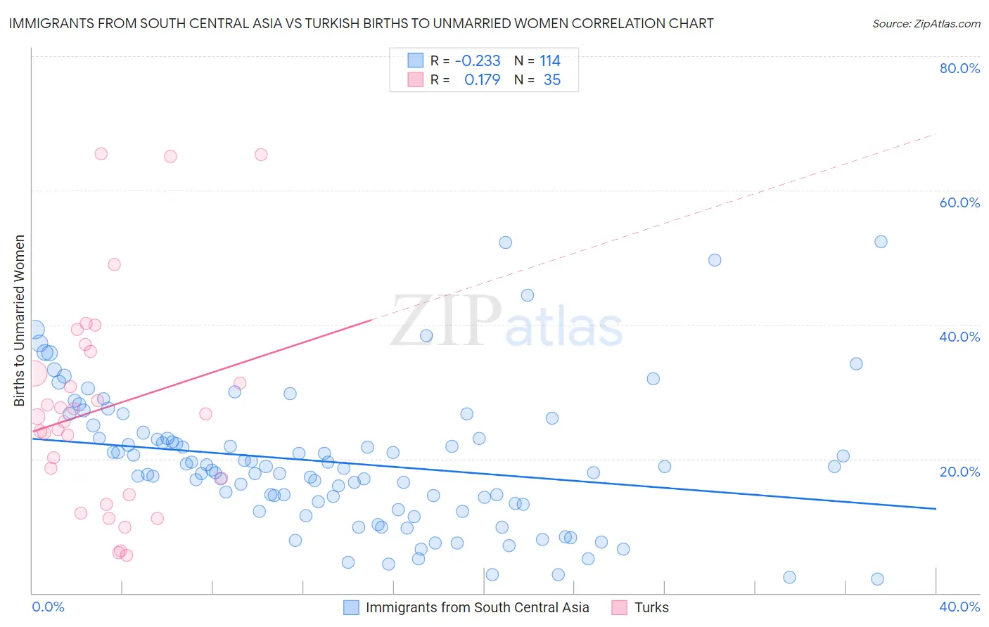 Immigrants from South Central Asia vs Turkish Births to Unmarried Women