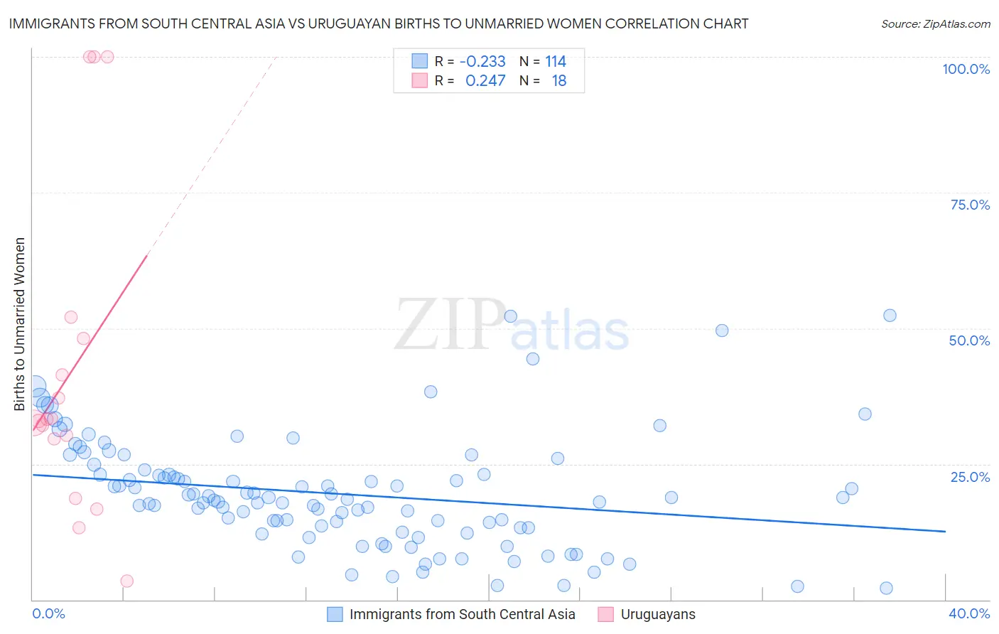Immigrants from South Central Asia vs Uruguayan Births to Unmarried Women