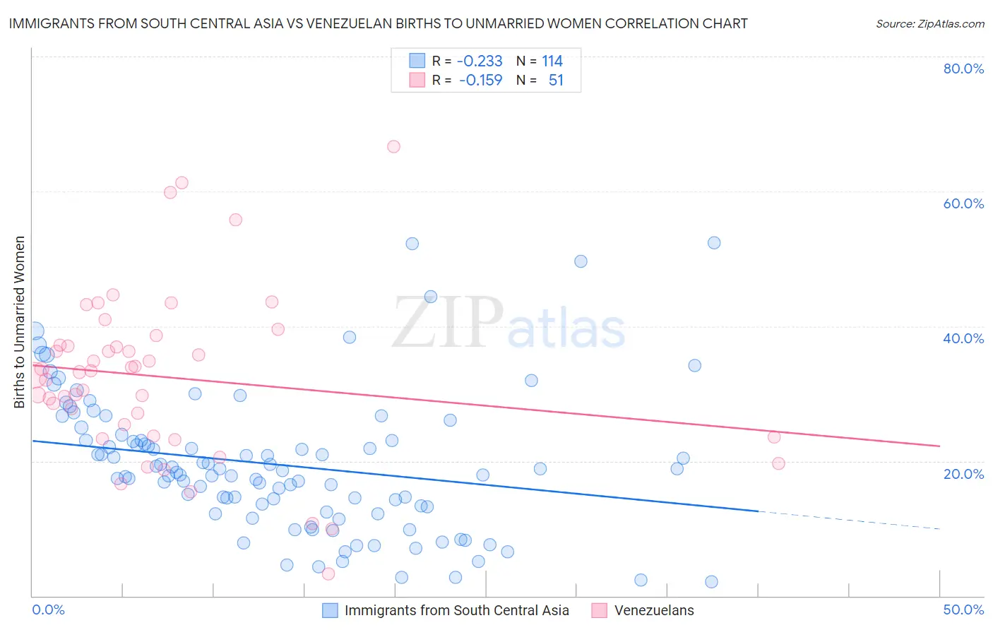 Immigrants from South Central Asia vs Venezuelan Births to Unmarried Women