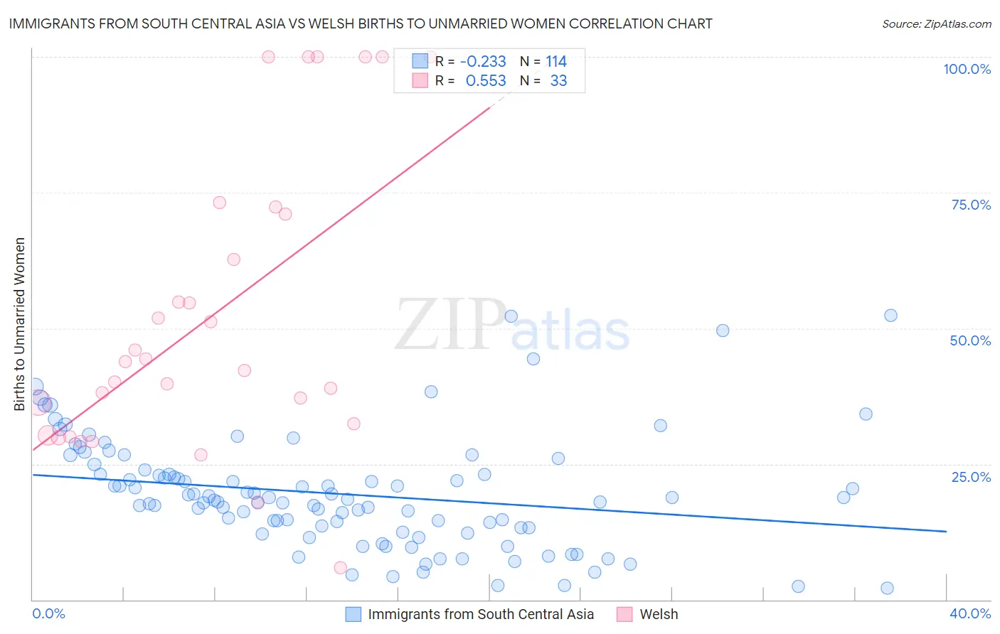 Immigrants from South Central Asia vs Welsh Births to Unmarried Women