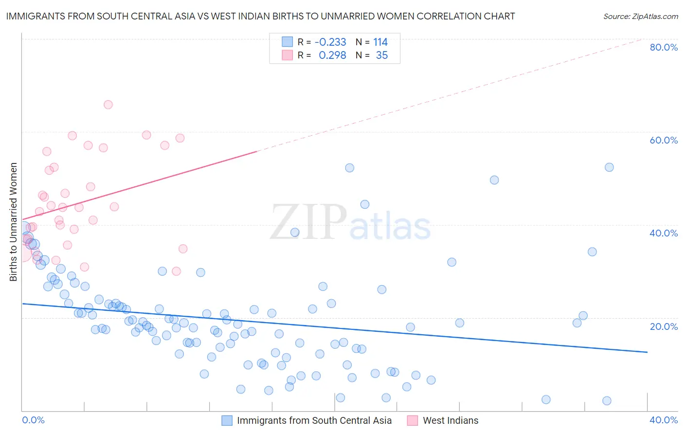 Immigrants from South Central Asia vs West Indian Births to Unmarried Women