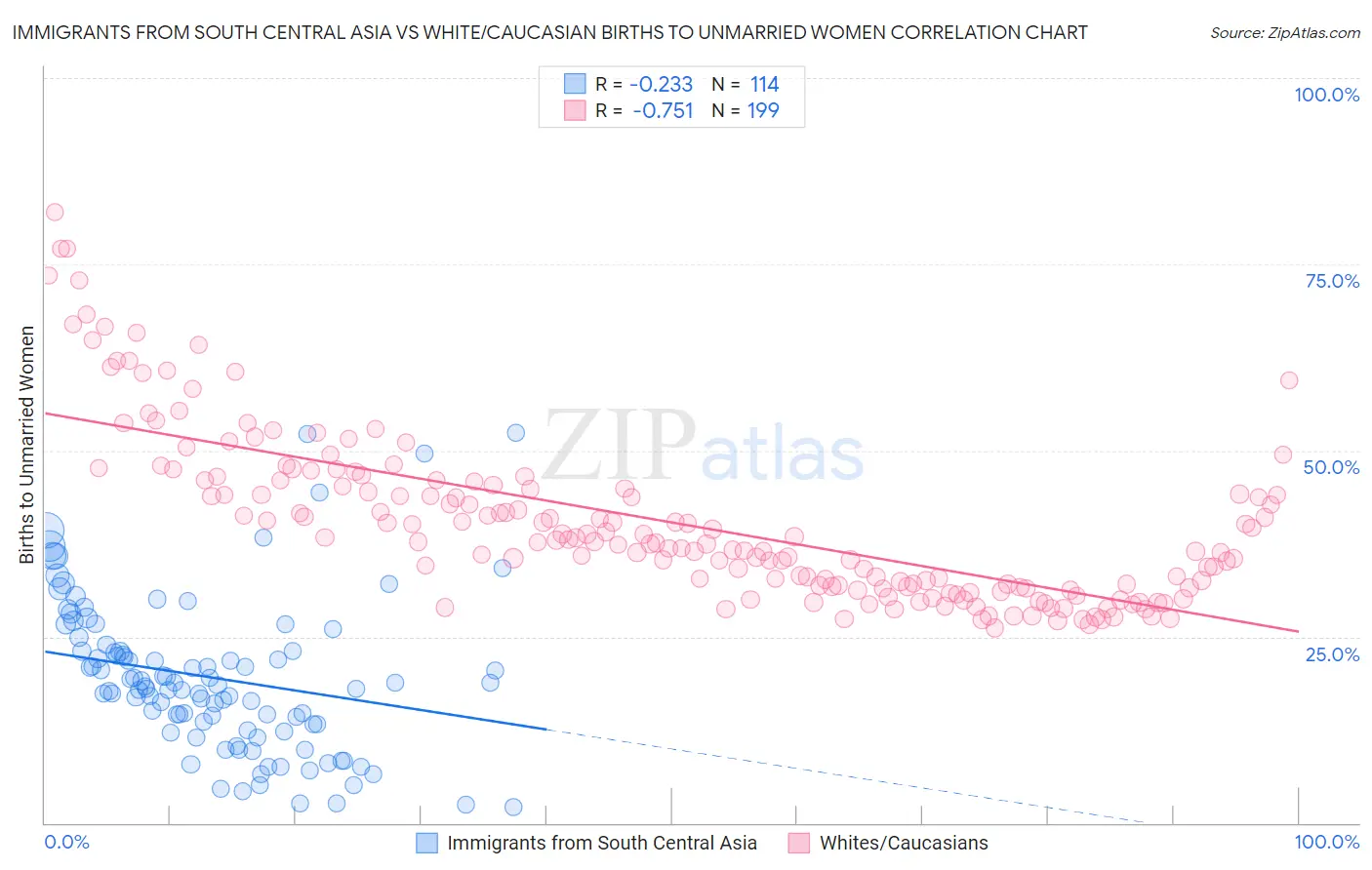 Immigrants from South Central Asia vs White/Caucasian Births to Unmarried Women