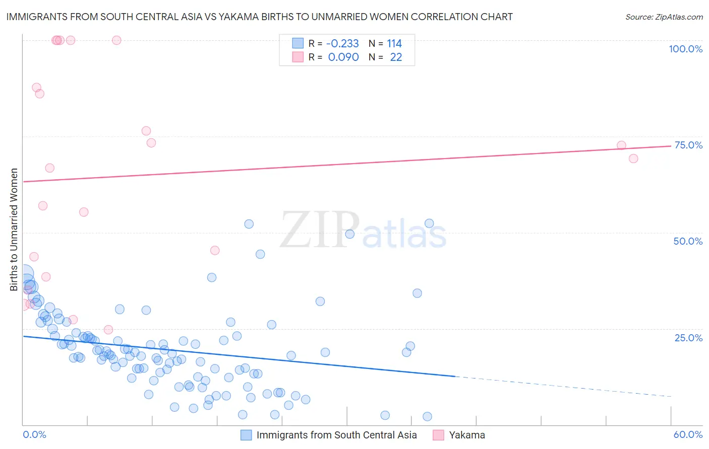 Immigrants from South Central Asia vs Yakama Births to Unmarried Women