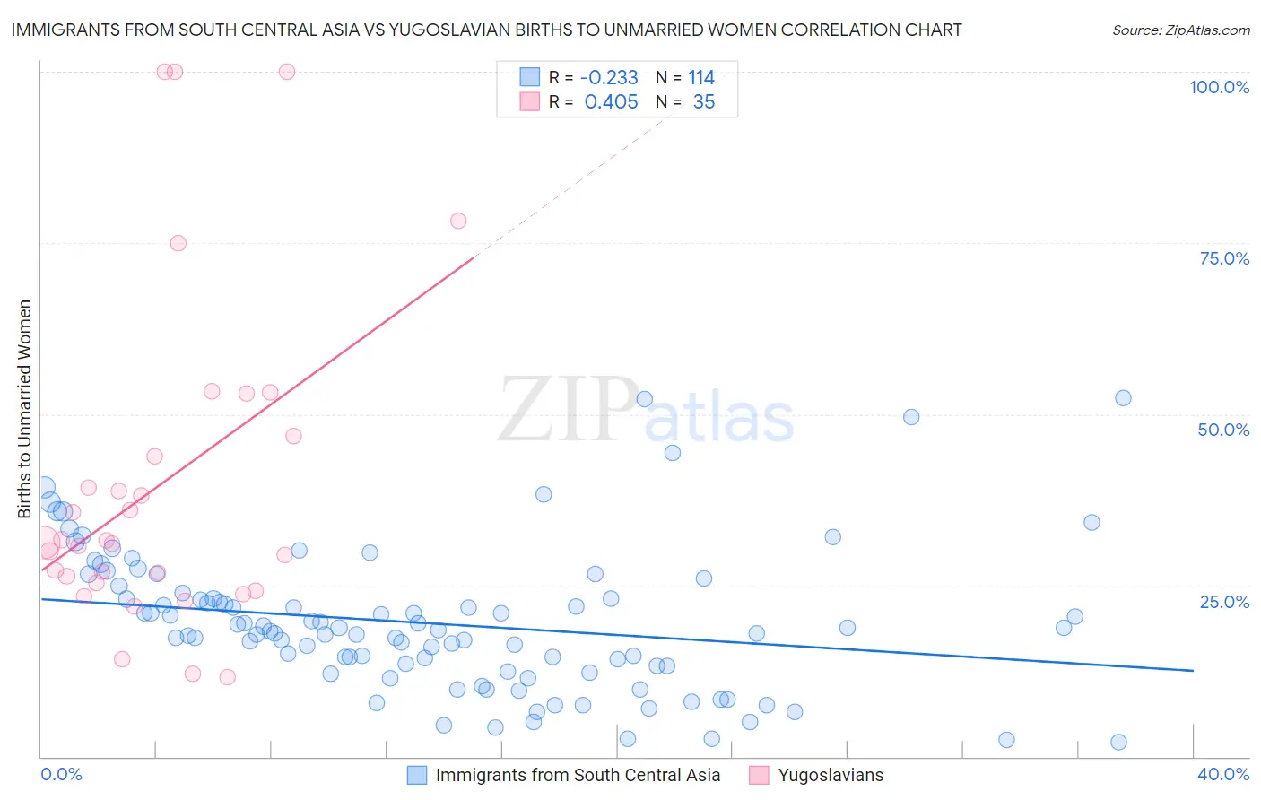 Immigrants from South Central Asia vs Yugoslavian Births to Unmarried Women