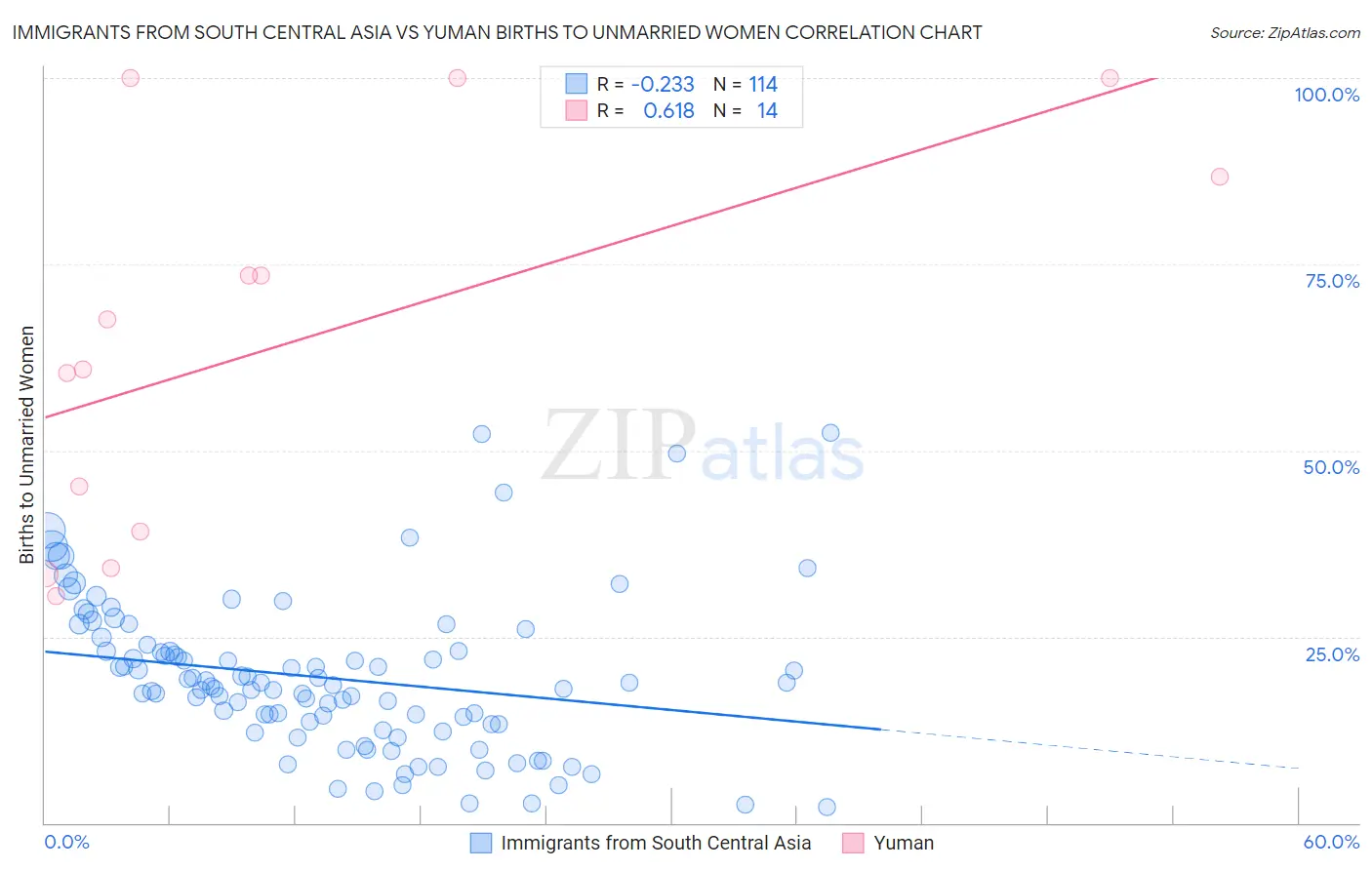 Immigrants from South Central Asia vs Yuman Births to Unmarried Women