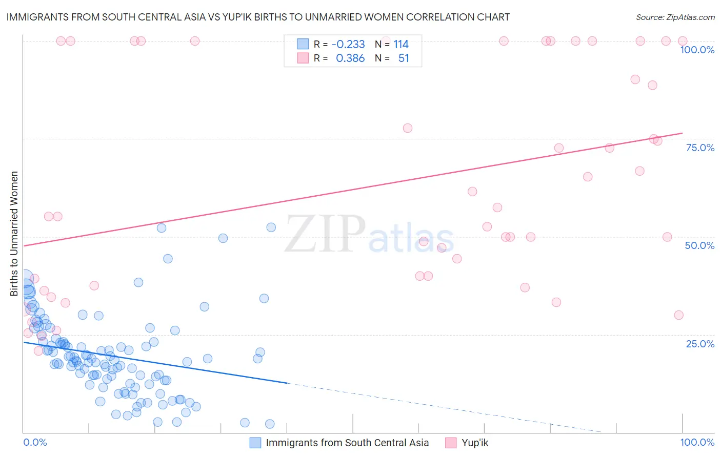 Immigrants from South Central Asia vs Yup'ik Births to Unmarried Women