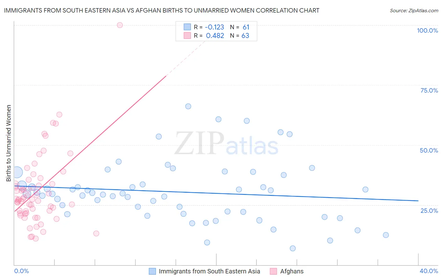 Immigrants from South Eastern Asia vs Afghan Births to Unmarried Women