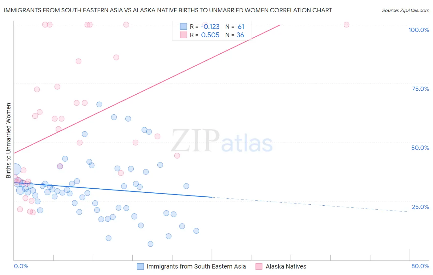 Immigrants from South Eastern Asia vs Alaska Native Births to Unmarried Women