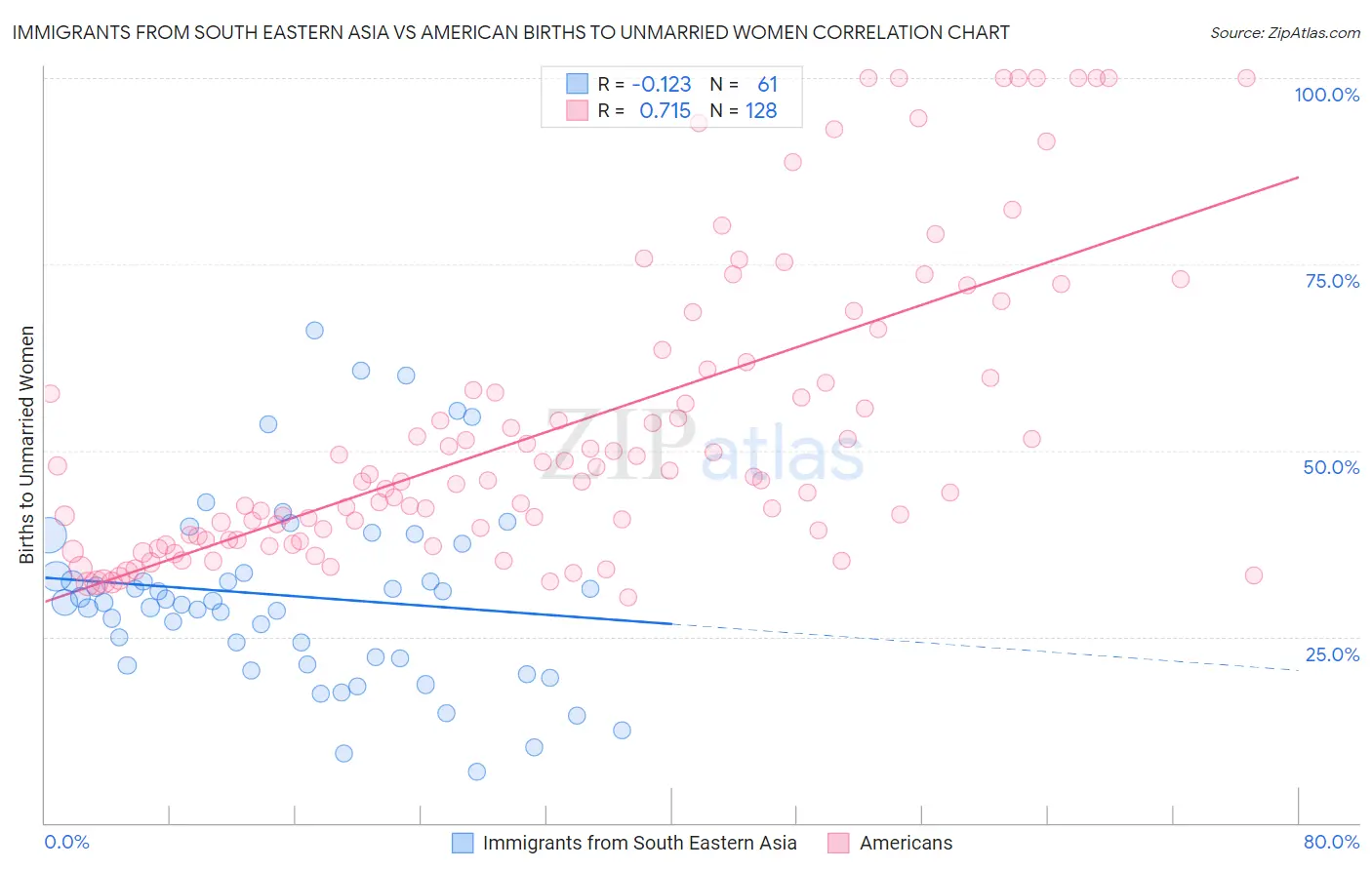 Immigrants from South Eastern Asia vs American Births to Unmarried Women