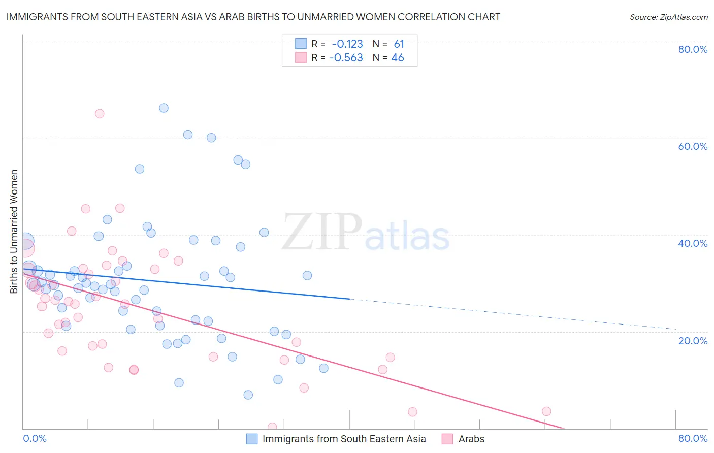 Immigrants from South Eastern Asia vs Arab Births to Unmarried Women