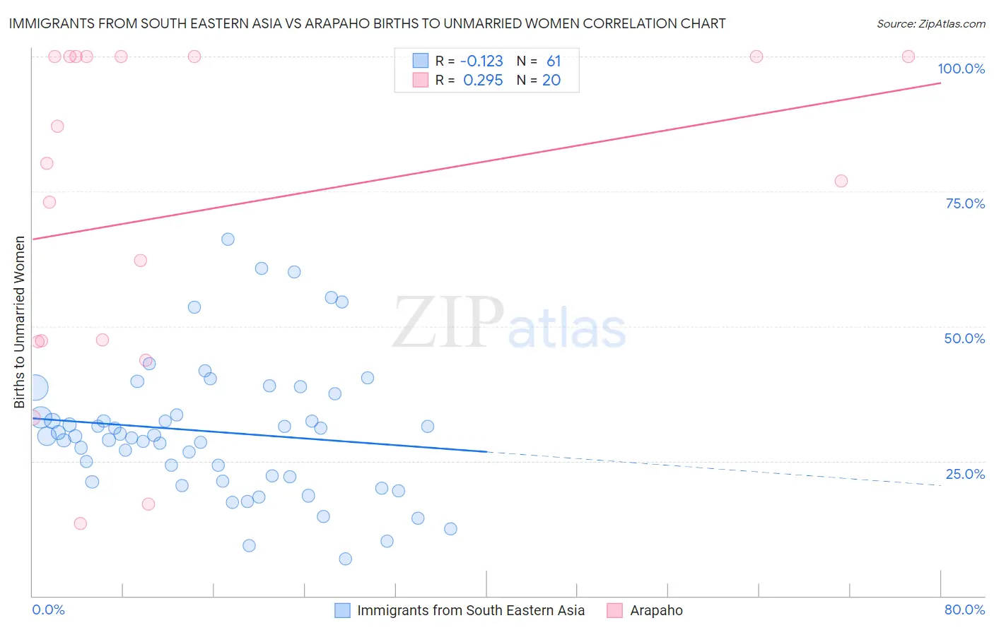 Immigrants from South Eastern Asia vs Arapaho Births to Unmarried Women