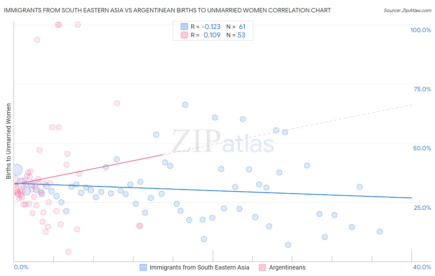 Immigrants from South Eastern Asia vs Argentinean Births to Unmarried Women