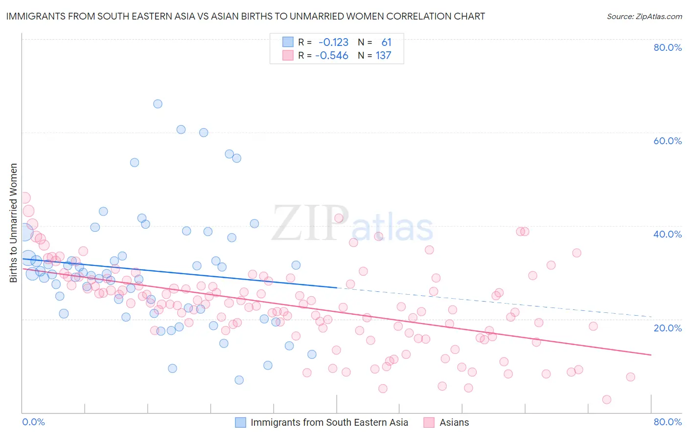 Immigrants from South Eastern Asia vs Asian Births to Unmarried Women