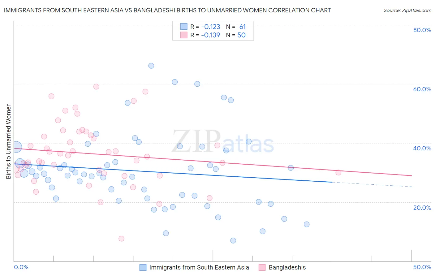 Immigrants from South Eastern Asia vs Bangladeshi Births to Unmarried Women