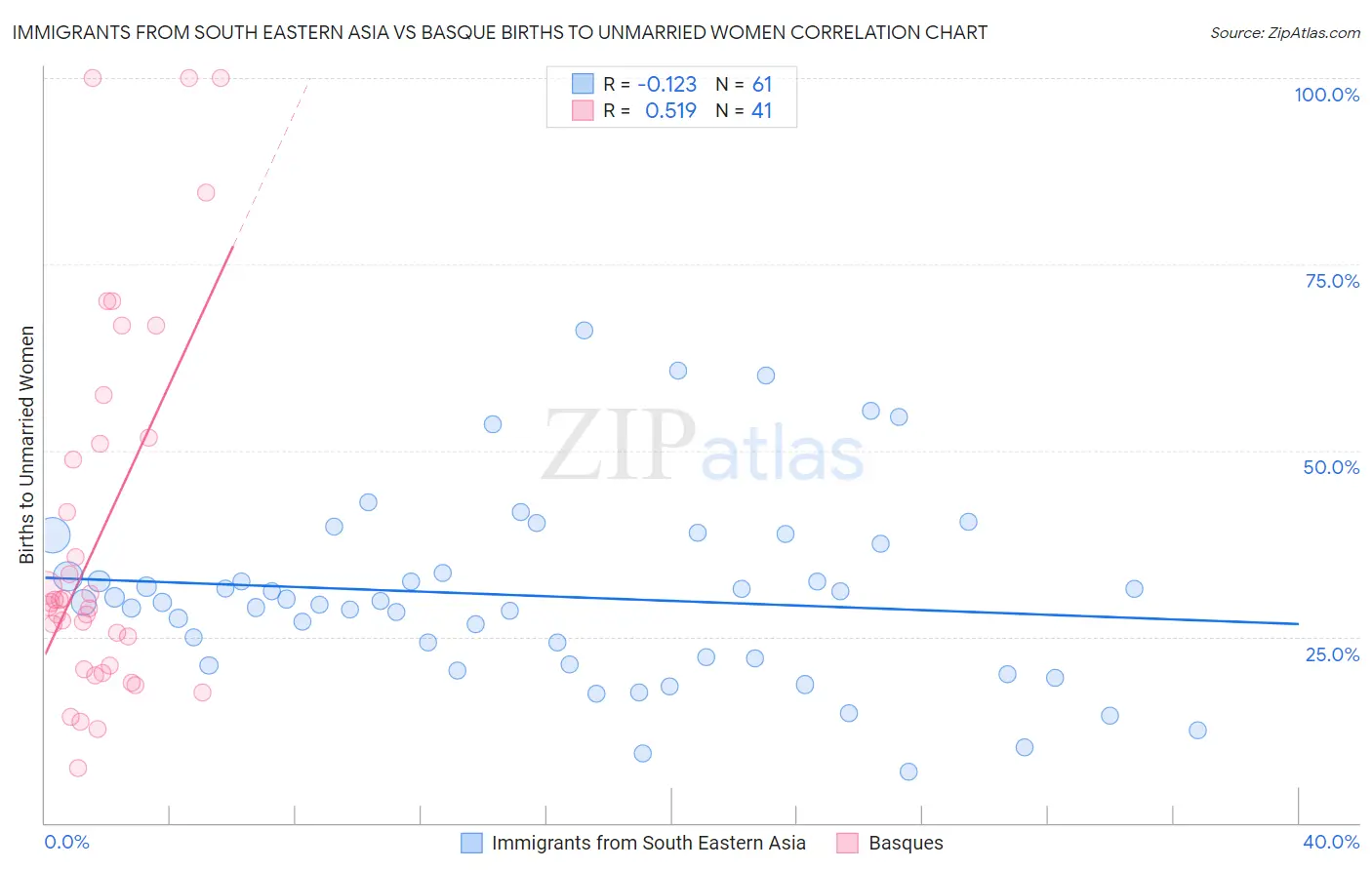 Immigrants from South Eastern Asia vs Basque Births to Unmarried Women