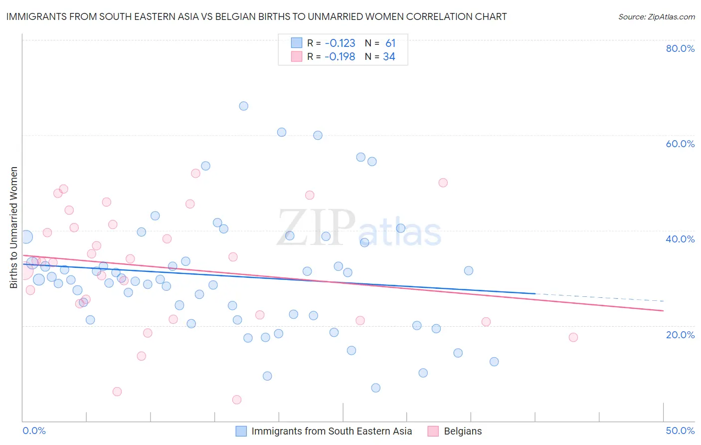 Immigrants from South Eastern Asia vs Belgian Births to Unmarried Women