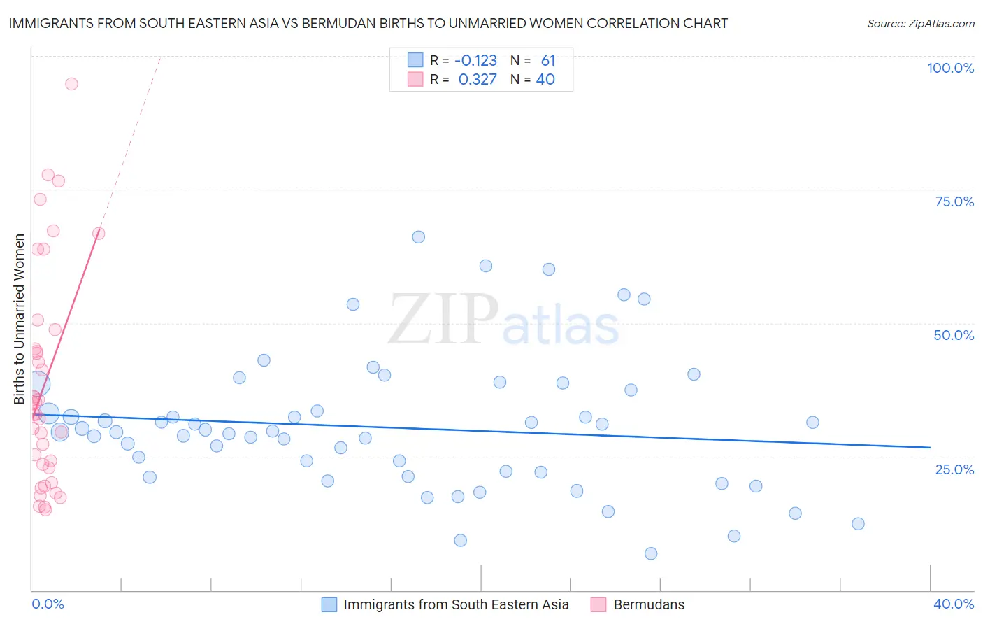 Immigrants from South Eastern Asia vs Bermudan Births to Unmarried Women