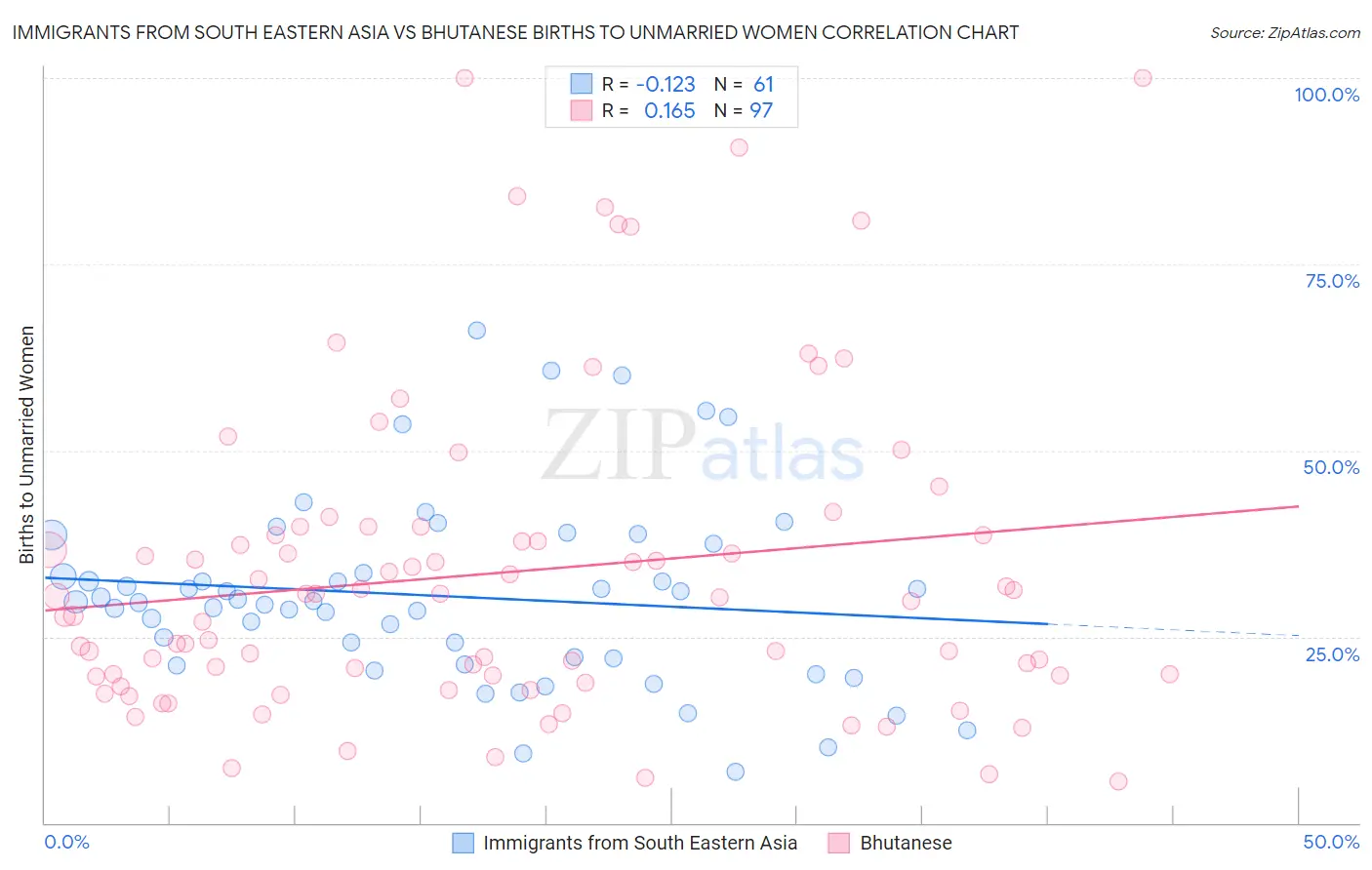 Immigrants from South Eastern Asia vs Bhutanese Births to Unmarried Women